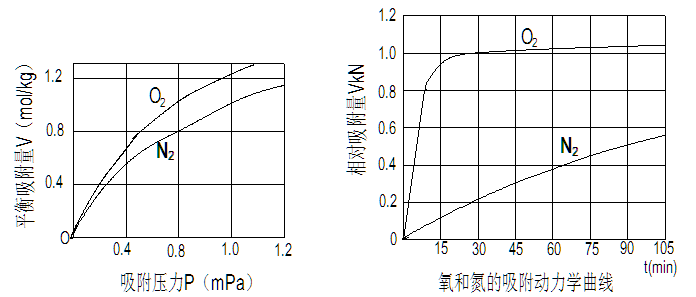 變壓吸附制氮機原理